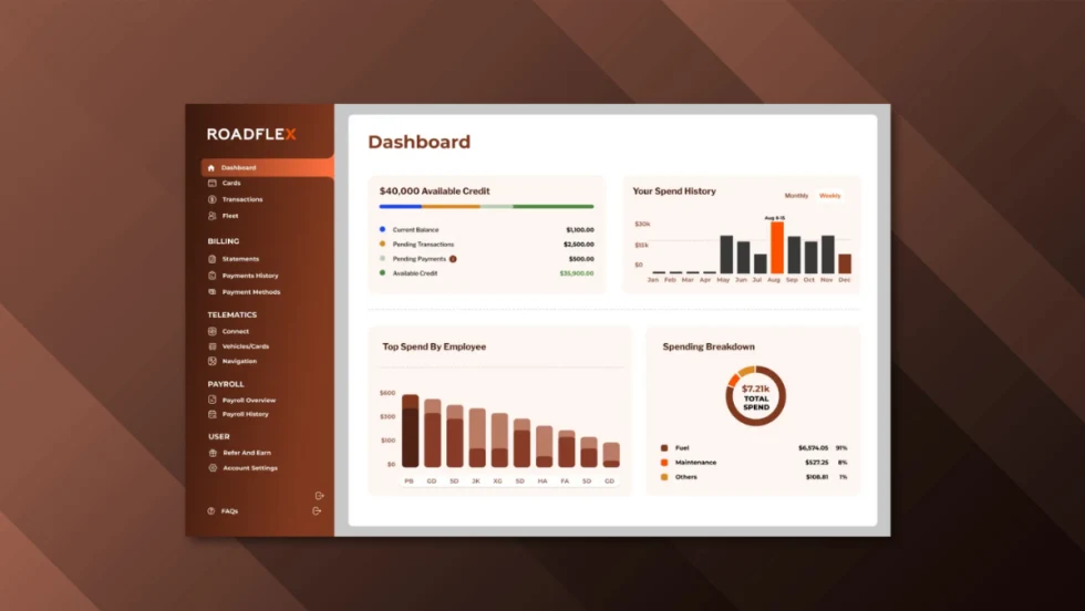 A computer dashboard interface from the RoadFlex platform showing fuel and expense data, including available credit, spend history, top spend by employee, and a breakdown of total spending.