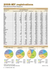 2008-MY Fleet Registrations by Manufacturer
