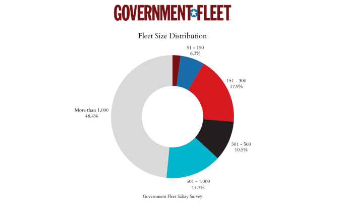 a donut graph of fleet size distribution trends