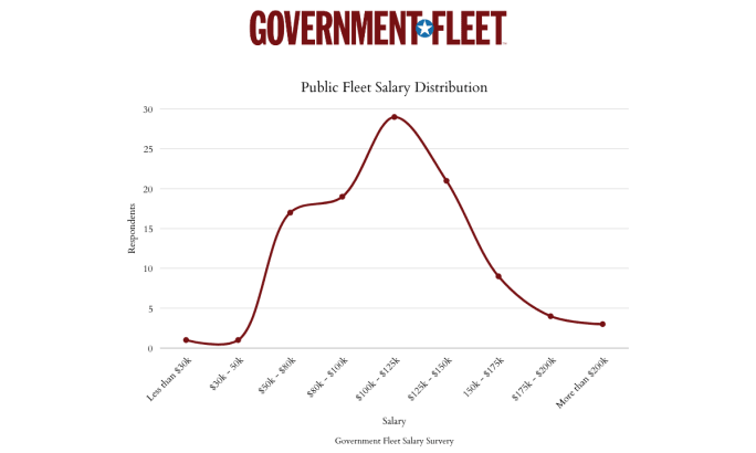 A line graph charting 2026 public fleet salary trends