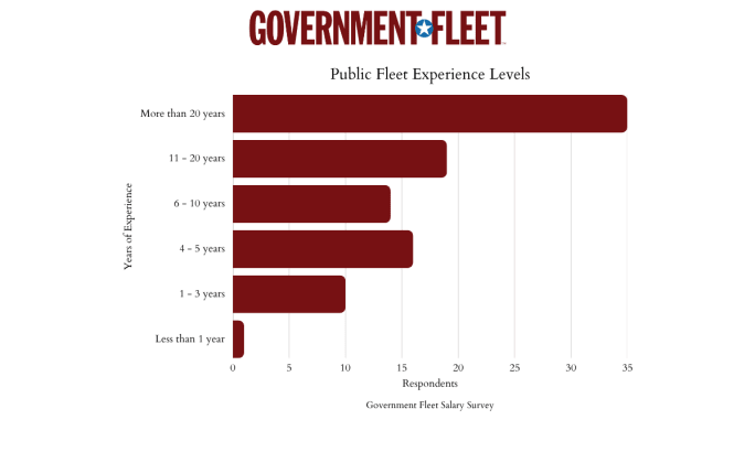 a bar graph with years experience trends for public fleets
