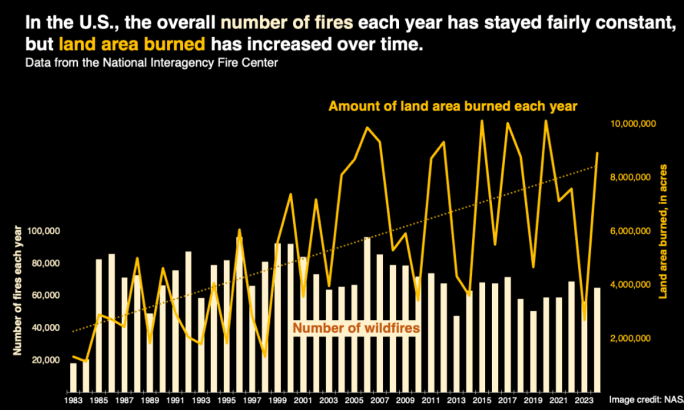 A graph of wildfire trends over the years.