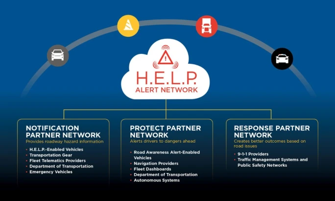 An infographic about the pillars of the H.E.L.P. Alert Network