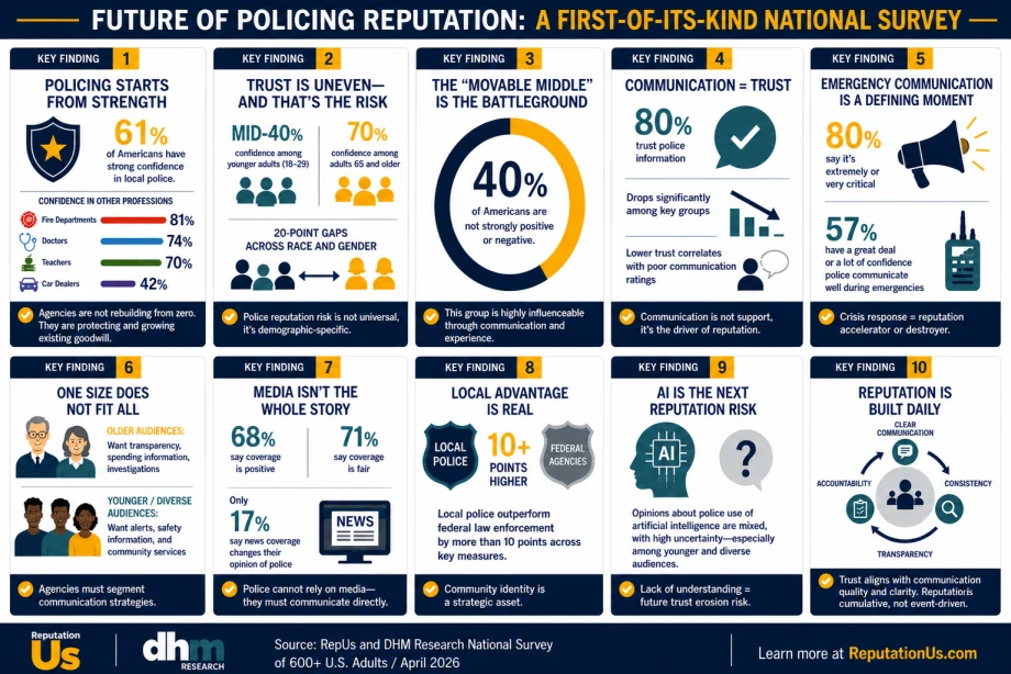 Infographic summarizing results from a national survey on policing reputation. Ten key findings cover public trust, communication, demographics, media influence, local policing, AI concerns, and emergency response, using charts, icons, and statistics throughout.