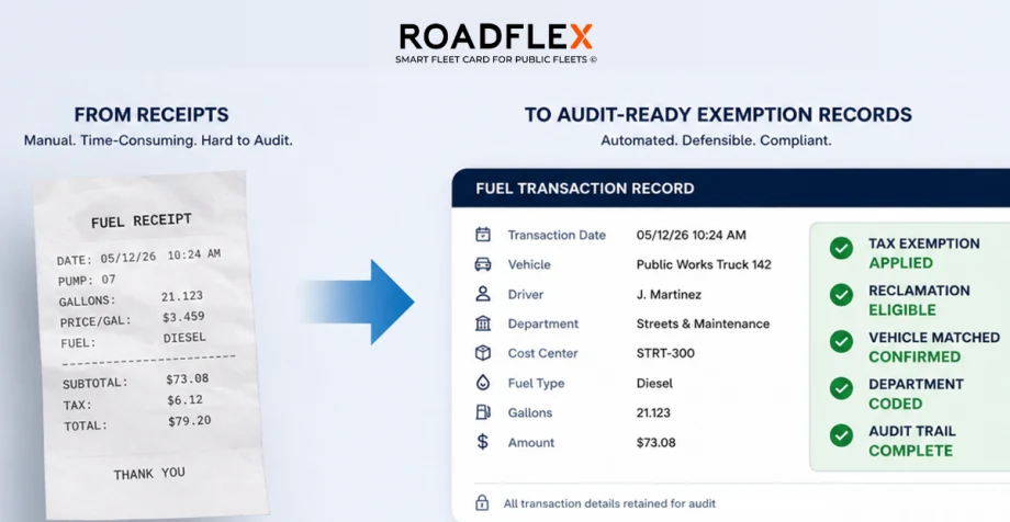 Infographic from RoadFlex showing the transition from a paper fuel receipt to a digital fuel transaction record, highlighting automated tax-exemption tracking, vehicle matching, department coding, audit trail completion, and audit-ready compliance for public fleet fuel purchases.