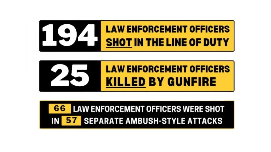 FOP Reports 194 Officers Shot in First Half of 2023