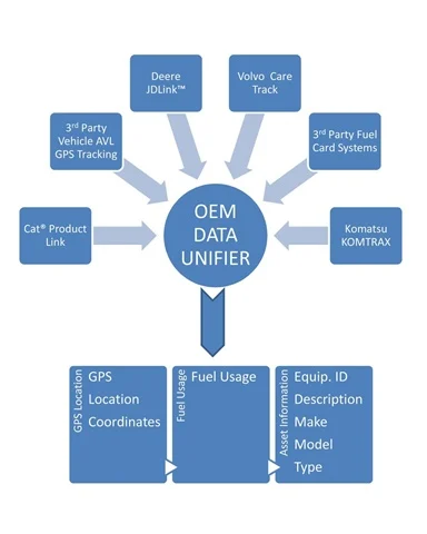 Unifier