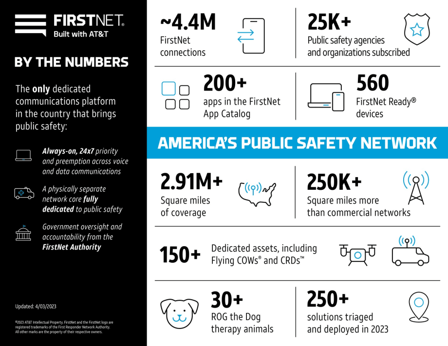 FirstNet Celebrates Sixth Year of Operation, Releases Suitcase-Sized Deployable