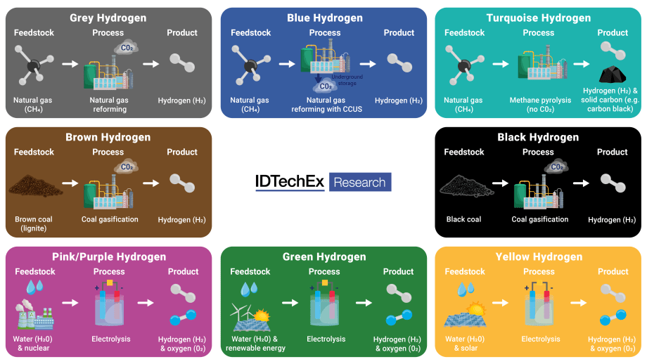 Hydrogen Fuel Cells and Grid Upgrades to Revamp EV Charging
