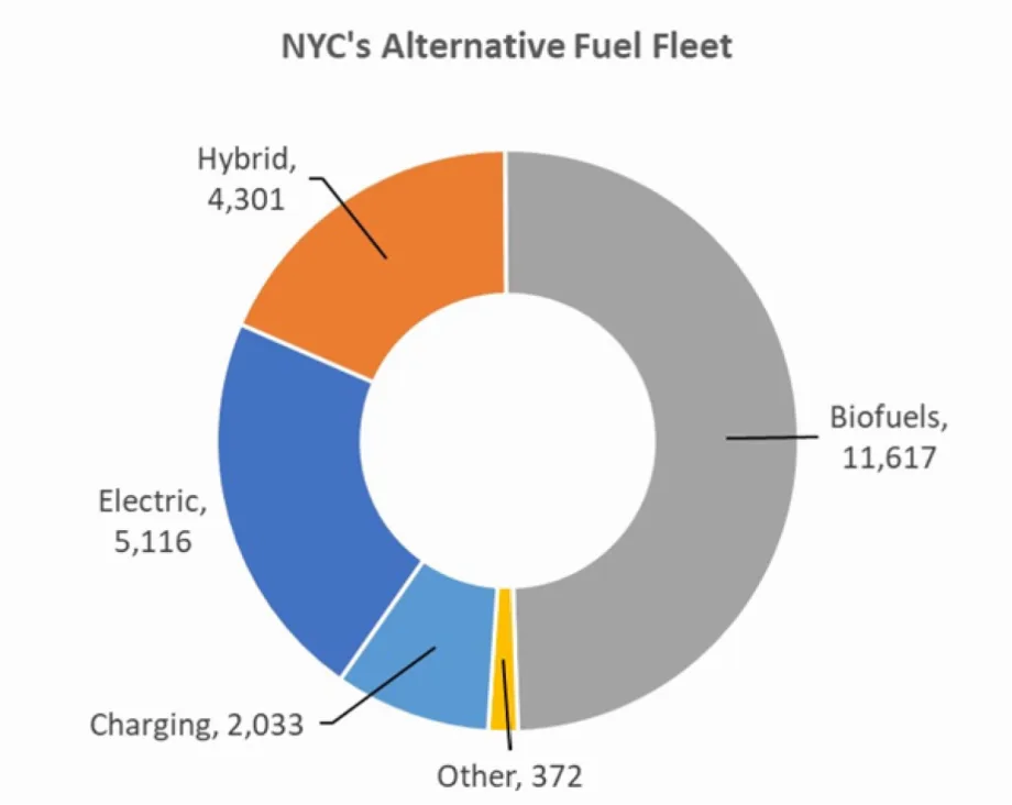 NYC Fleet Plans to Achieve 50% Greenhouse Gas Emissions Reduction by 2025